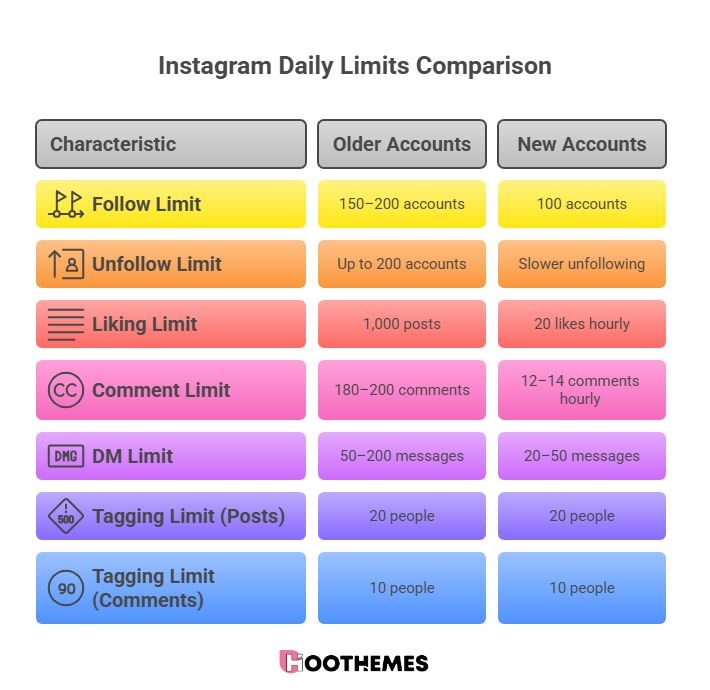 Instagram daily limits table