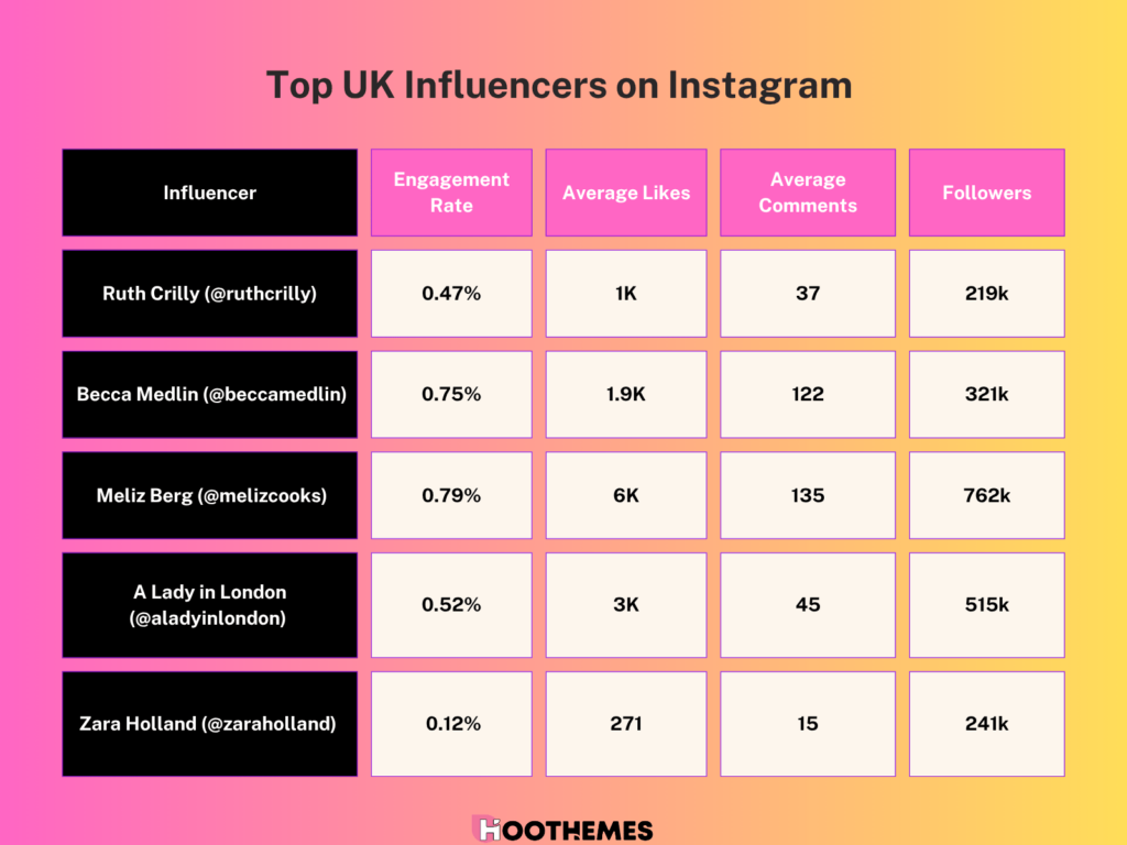 Important stats of the top 5 UK influencers on Instagram
