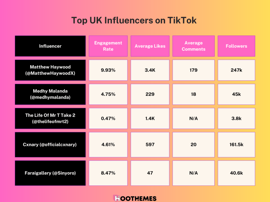 Important stats of the top 5 UK influencers on TikTok