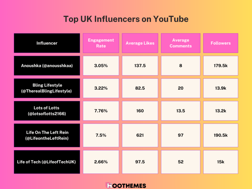 Important stats of the top 5 UK influencers on YouTube